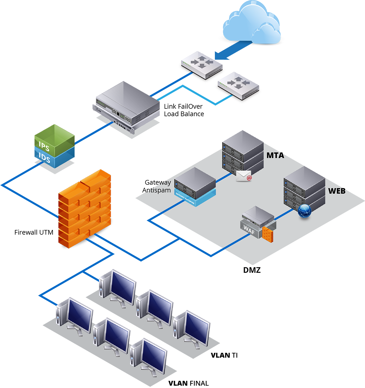 Однохостовые и мультихостовые Firewall. Firewall блок-схема. Межсетевые экраны и utm. Utm Firewall. Межсетевой экран сервер