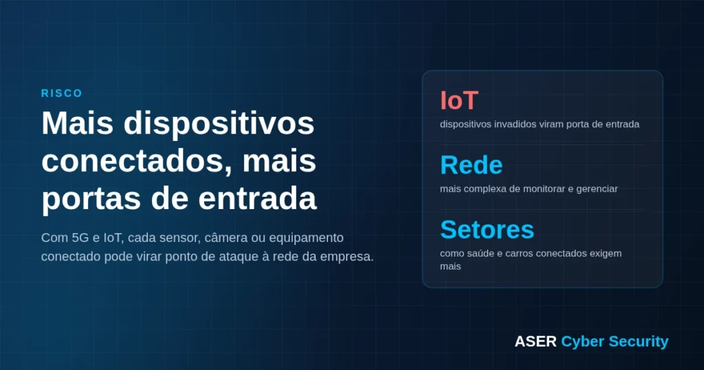 Com 5G e IoT, mais dispositivos conectados significam mais portas de entrada para ataques