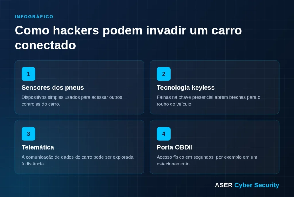 Infográfico: como hackers podem invadir um carro conectado