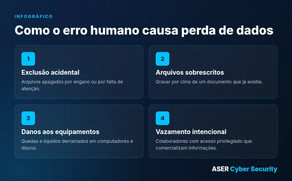 Infogr&aacute;fico: como o erro humano causa perda e vazamento de dados