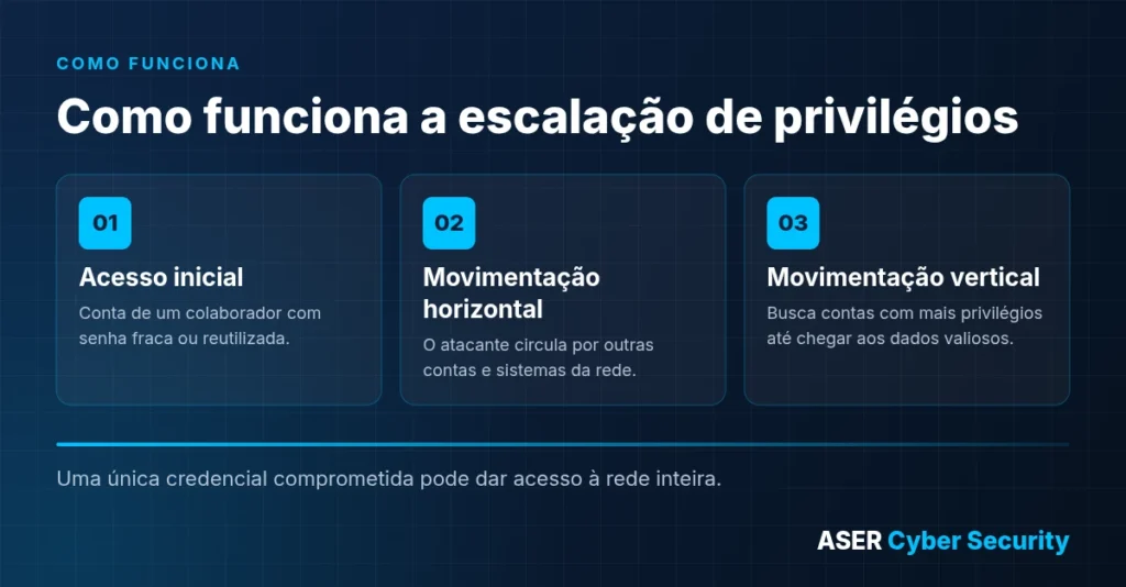 Como funciona a escalação de privilégios: acesso inicial, movimentação horizontal e vertical