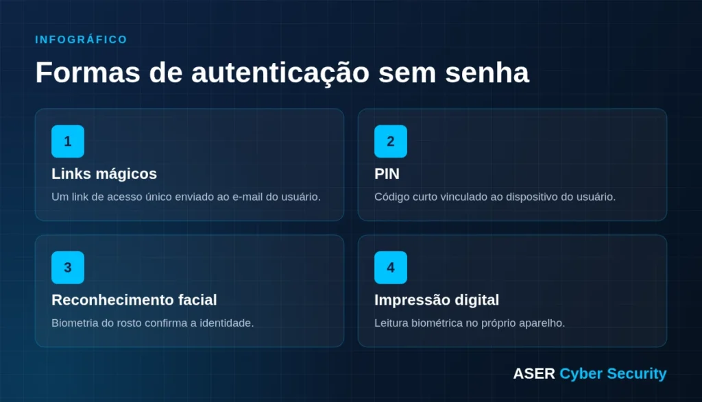 Infográfico: formas de autenticação passwordless