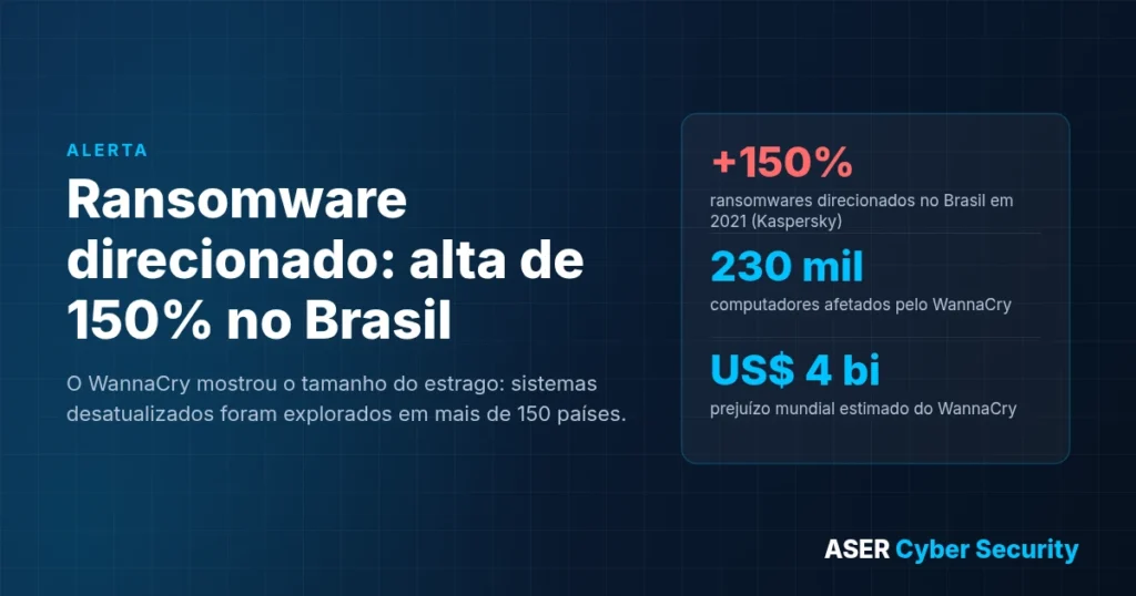 Alerta: ransomware direcionado cresceu 150% no Brasil em 2021