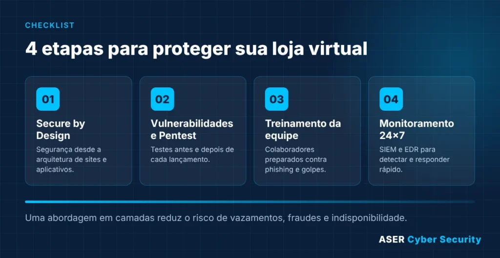 Checklist: 4 etapas para proteger sua loja virtual