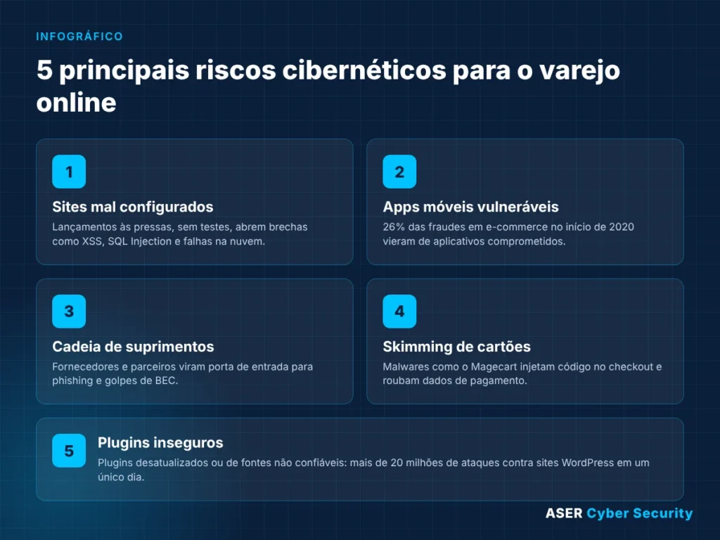 Infográfico: 5 principais riscos cibernéticos para o varejo online