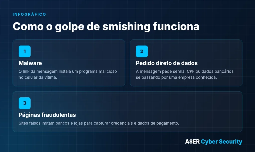 Infográfico: como o golpe de smishing funciona