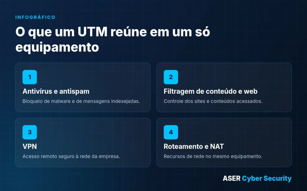 Infográfico: o que um UTM reúne em um só equipamento
