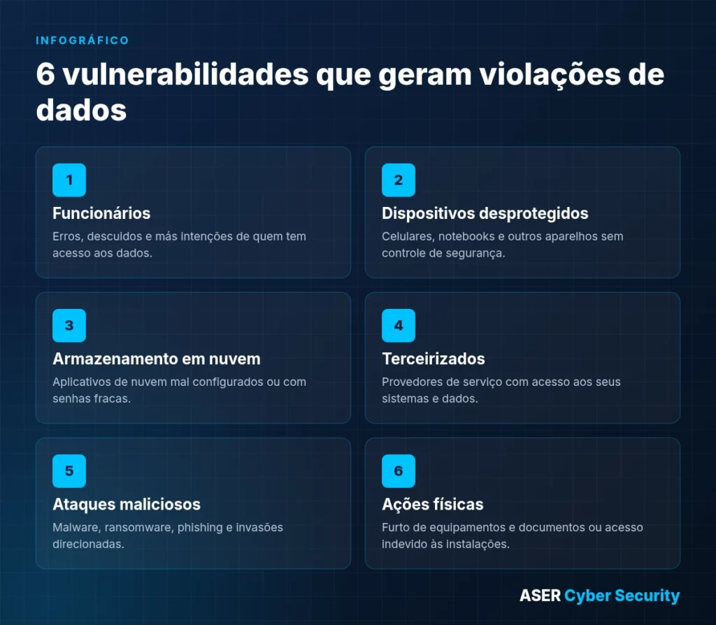 Infográfico: 6 vulnerabilidades que geram violações de dados